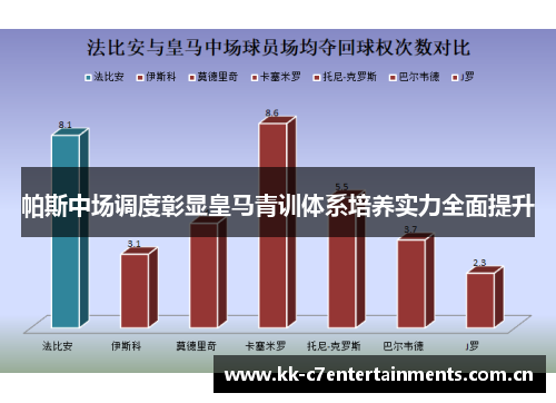 帕斯中场调度彰显皇马青训体系培养实力全面提升